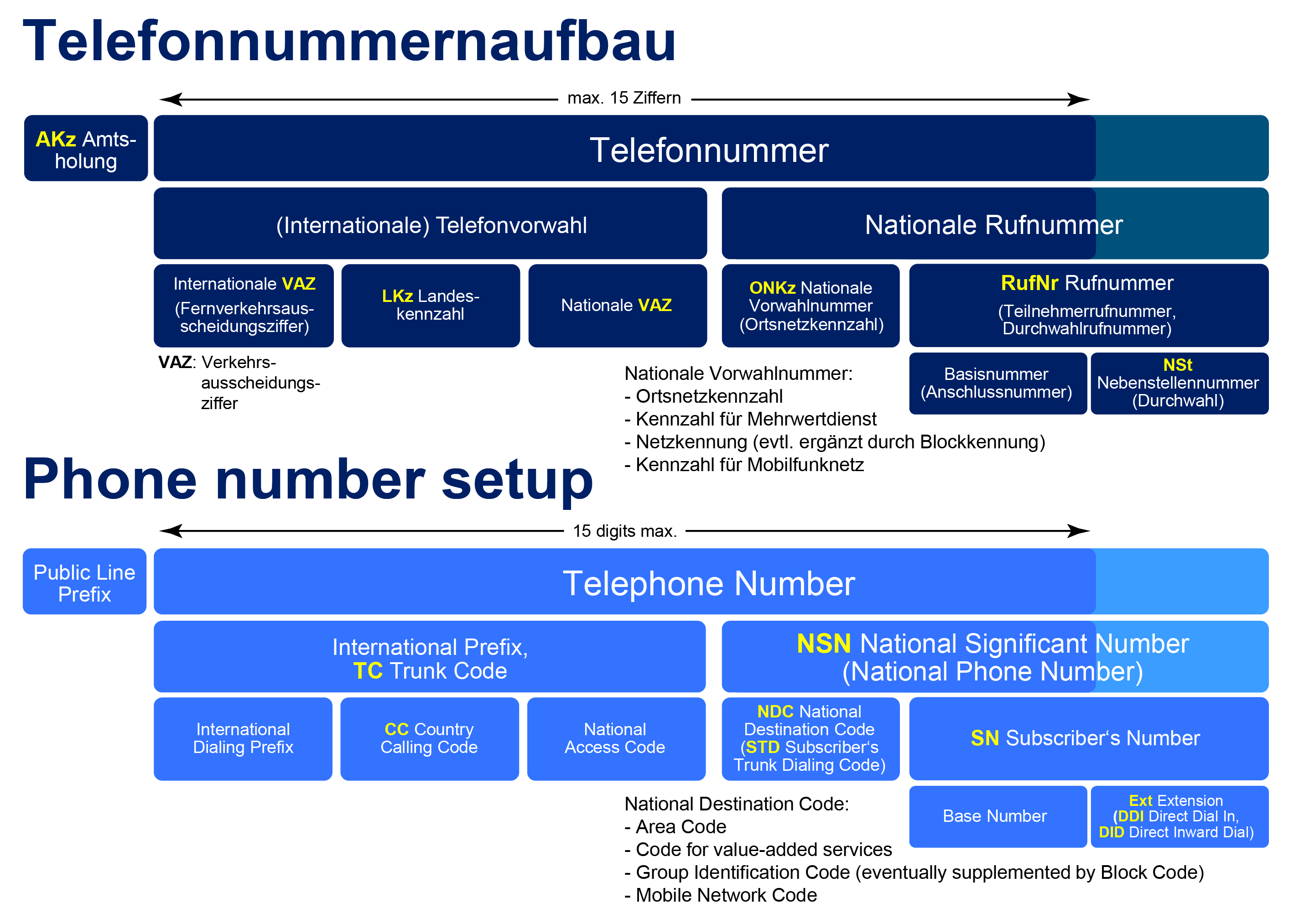 Rufnummer Wikipedia