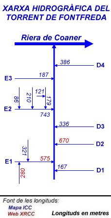 Xarxa hidrogràfica del Torrent de Fontfreda