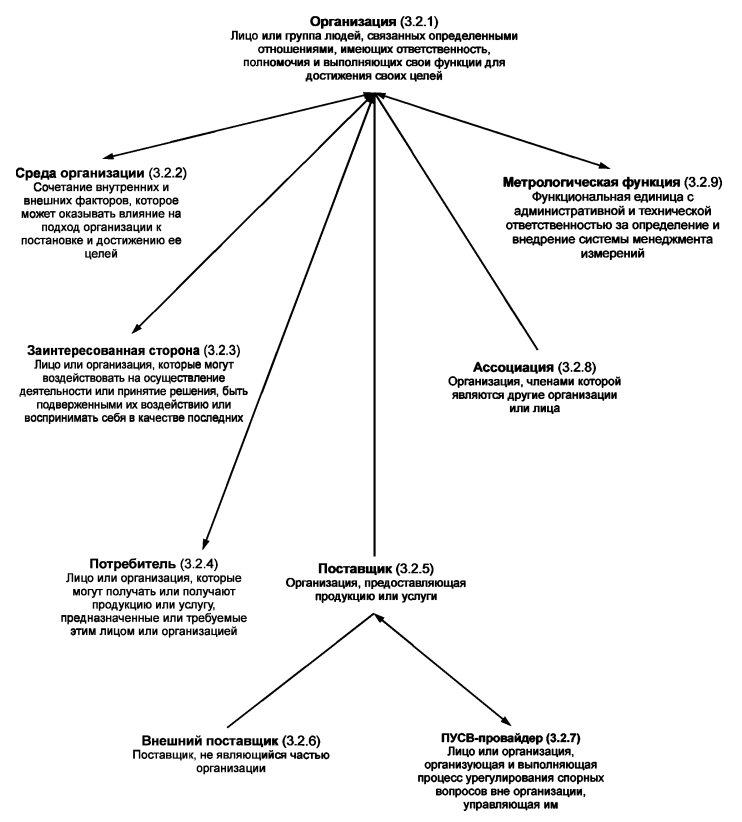 Рисунок А.5 — 3.2 Понятия, относящиеся к категории «организация»