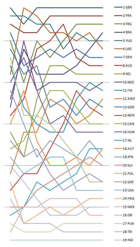 Graph showing the daily standings in the Flying Dutchman during the 1972 Summer Olympics 1972 FD Positions during the serie.png