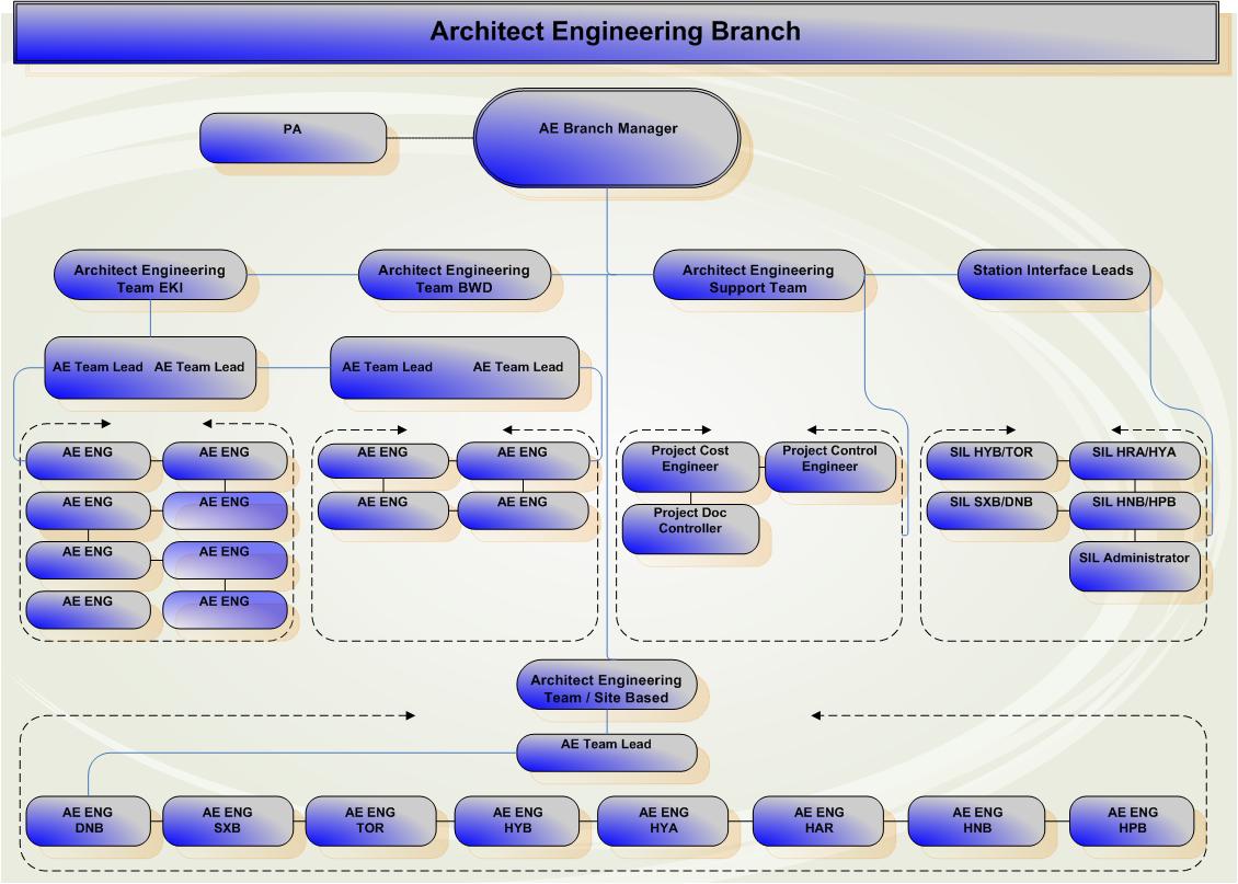 Engineering branches. ORGCHART. Org Chart. ORGCHART WPF git. Branches of Engineering.