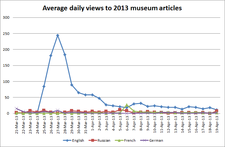 File:Average daily Wikinews museum articles.png