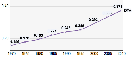 File:Burkina Faso, Trends in the Human Development Index 1970-2010.png