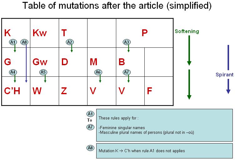 Bzhg Table Article mutations simplified.jpg