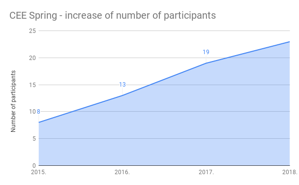 CEE Spring - increase of number of participants