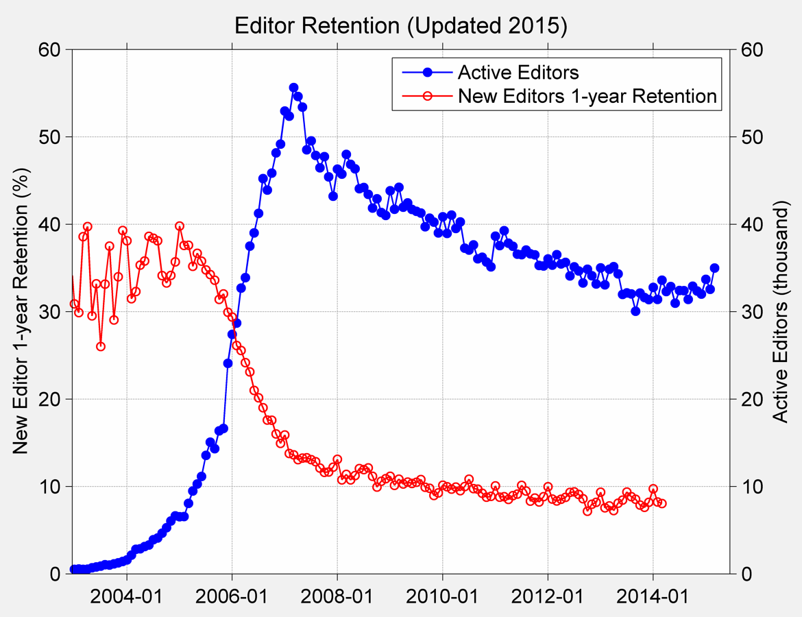 Update 2015. Wikipedia Editor.