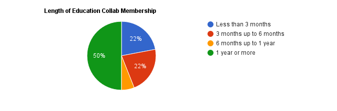 Education Collab Survey January 2016 summary chart length of membership.png