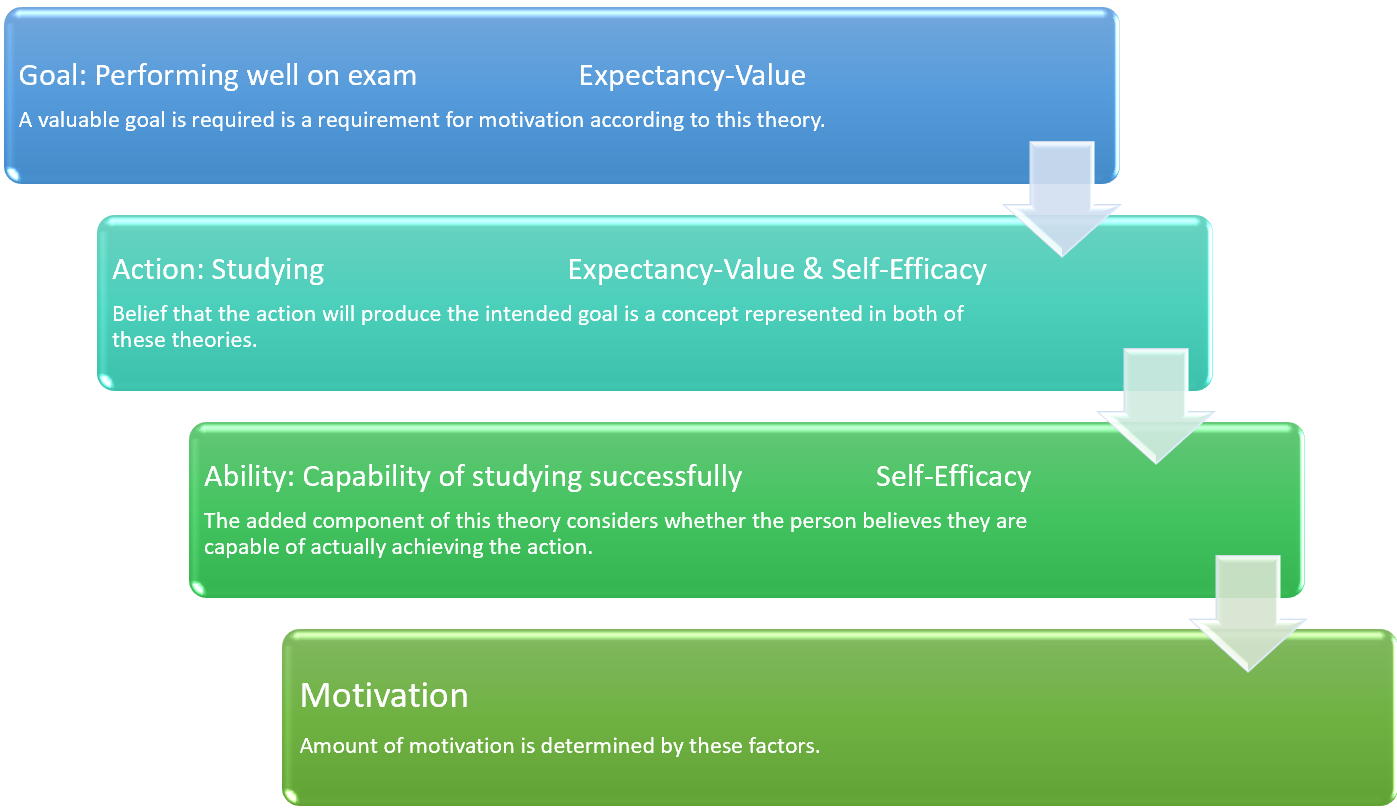 Erwartungswert %26 Selbstwirksamkeitsfaktoren der Motivation