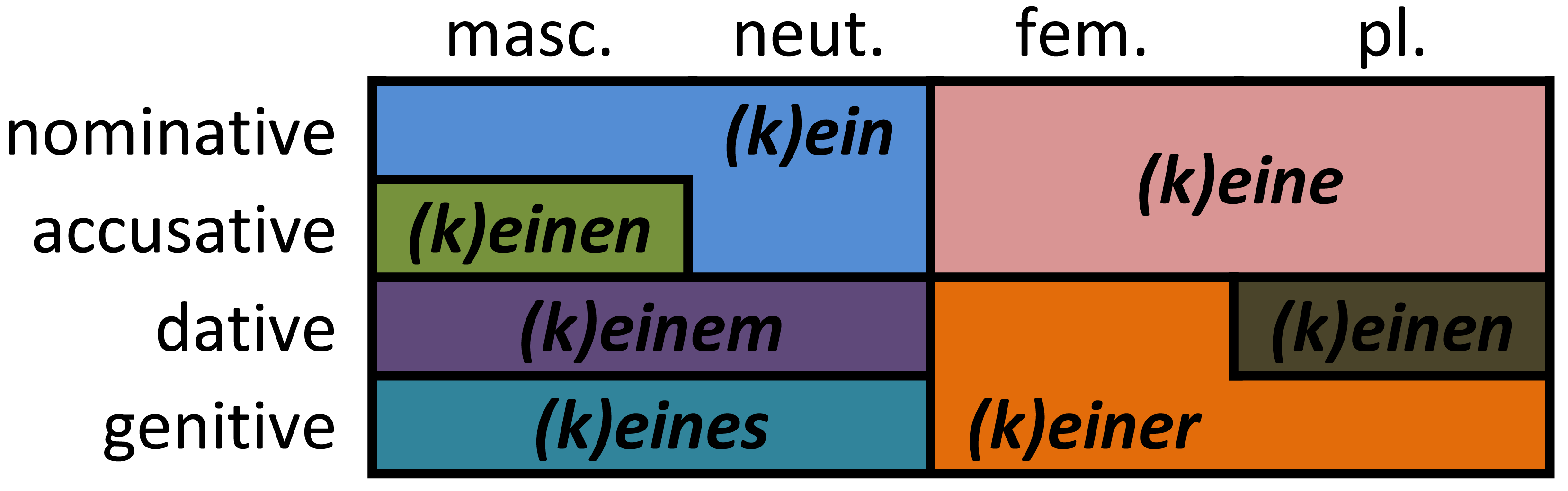 German Declension Chart