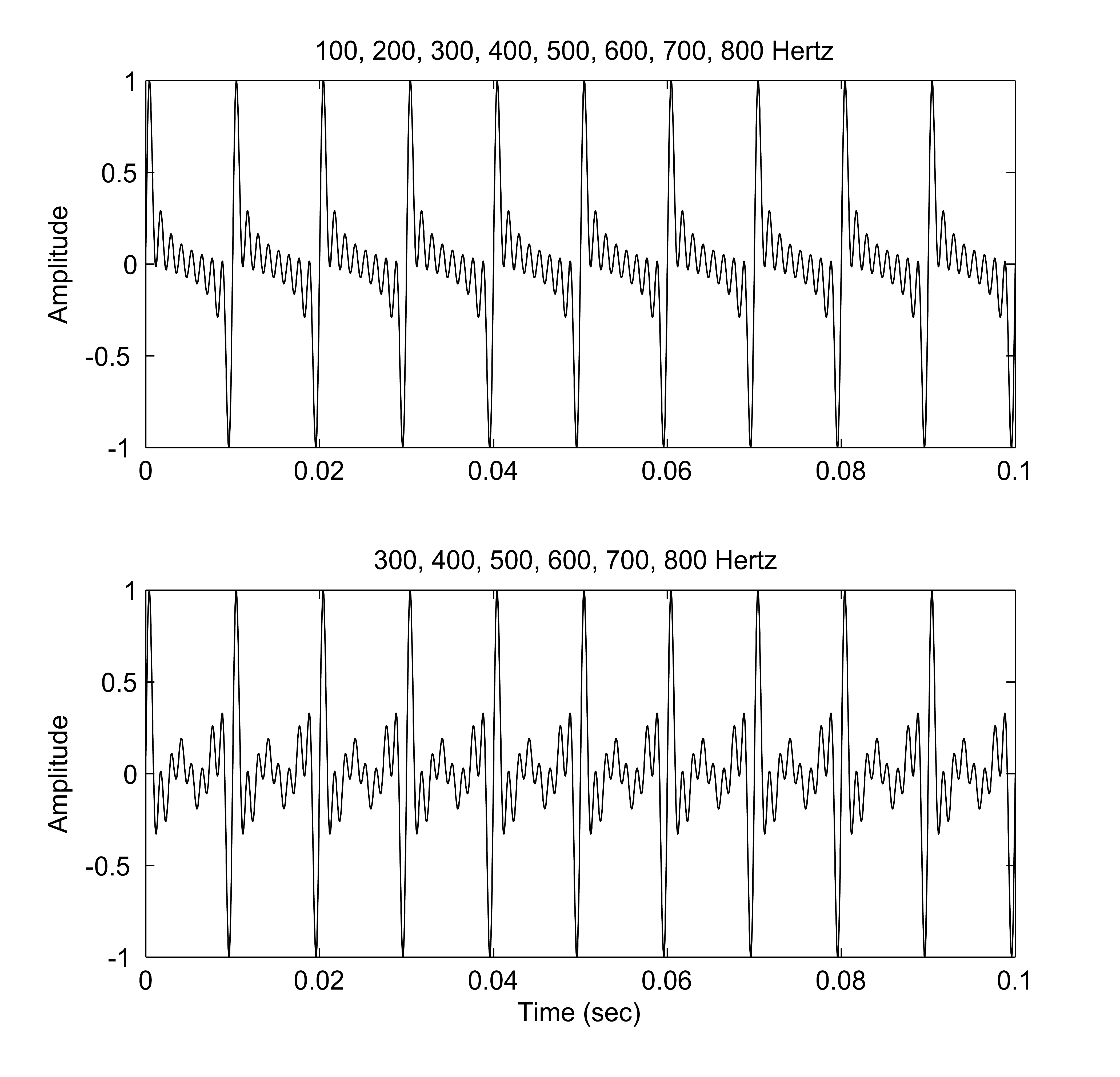 C frequency. Гармоники основного тона. Шкала обертонов. Основная частота и гармоники. Фундаментальная частота сигнала.