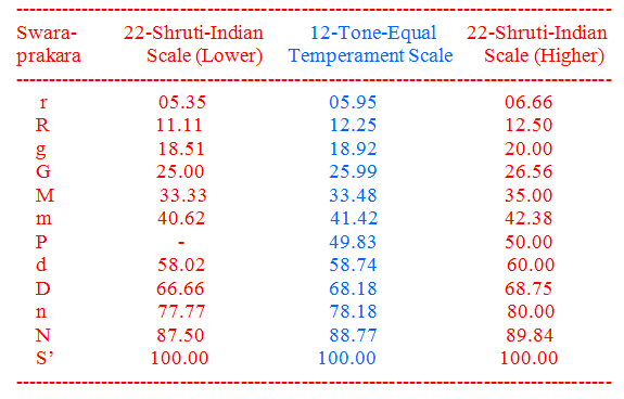 det er nytteløst Indeholde afhængige File:Percentage frequency above Shadja (Fundamental Tone) of the 12-Tone-Equal  Temperament Scale and the 22-Shruti-Indian Scale.png - Wikimedia Commons