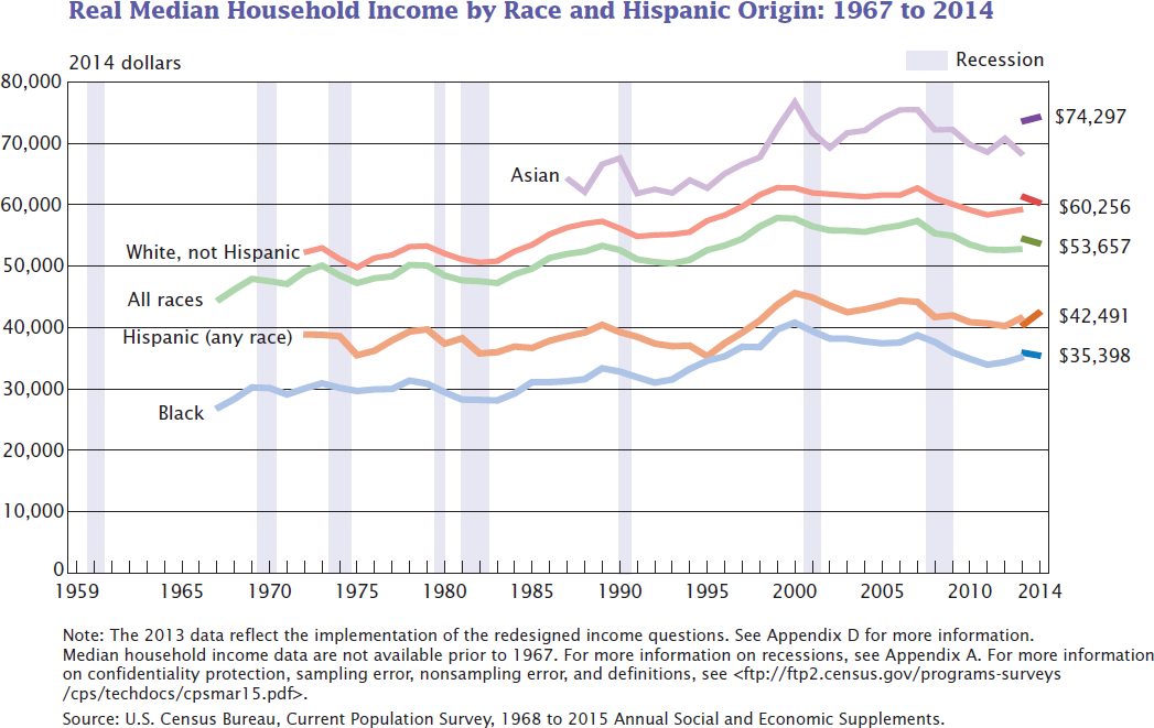 US_real_median_household_income_1967_-_2014.PNG