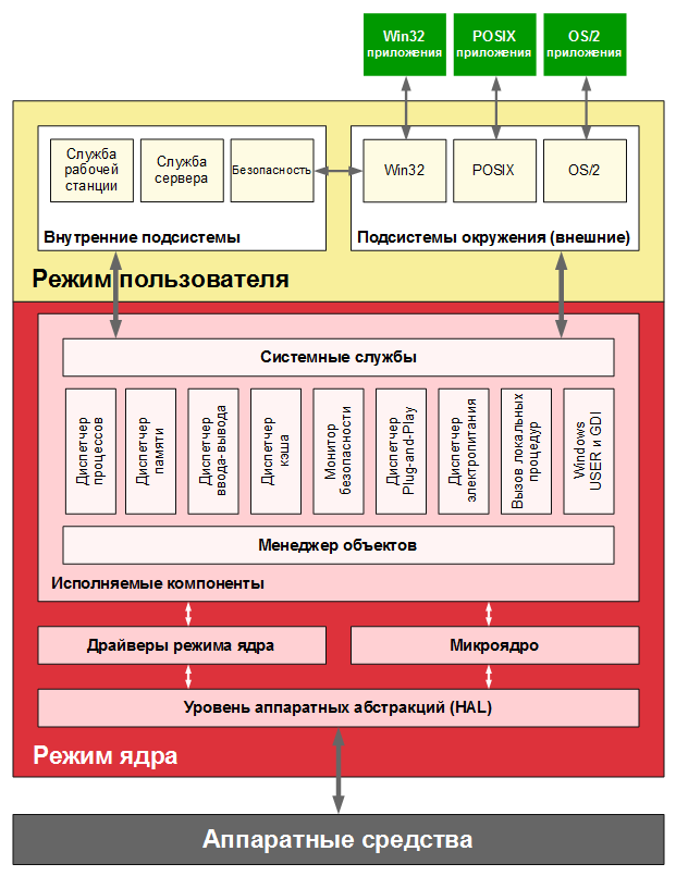 Архитектура Windows Реферат