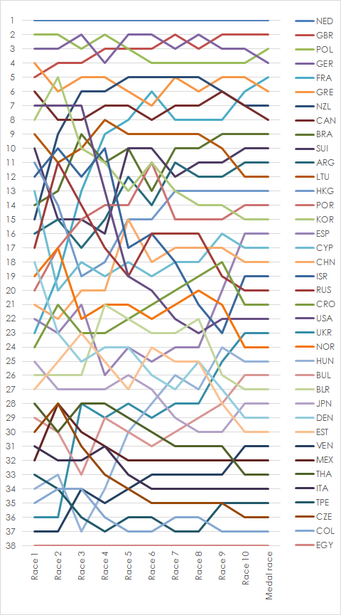 Graph showing the daily standings in the Men's RS:X during the 2012 Summer Olympics 2012 Men's RS-X Positions during the serie.png