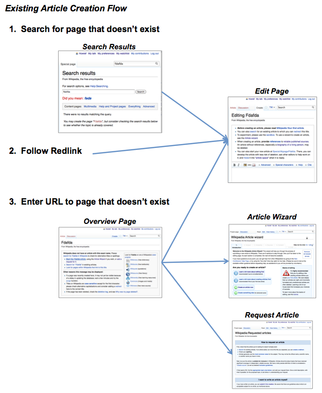 Article creator. Existed existing. Wikipedia article creator. Wikipedia create article. Related articles.