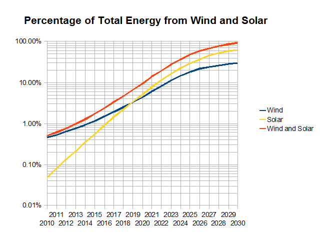 File:Growth of Wind and Solar to 92% by 2030.png