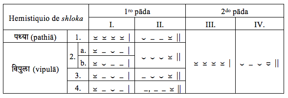 Basato su Macdonell, Arthur A., ​​A Sanskrit Grammar for Students, Appendice II, p.  232 (Oxford University Press, 3a edizione, 1927).