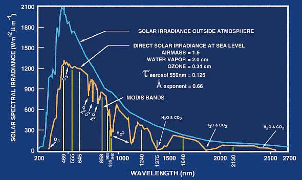 File:MODIS ATM solar irradiance.jpg