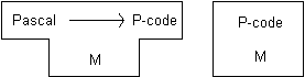 Components of the Pascal/P-code interpretive compiler