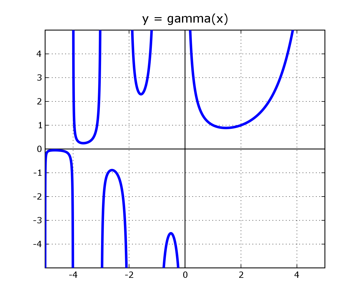 Am gamma. Гамма функция 1/3. Гамма 5° на графике. Gamma function graph. Gamma equation.