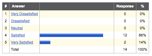 IEG committee organization satisfaction