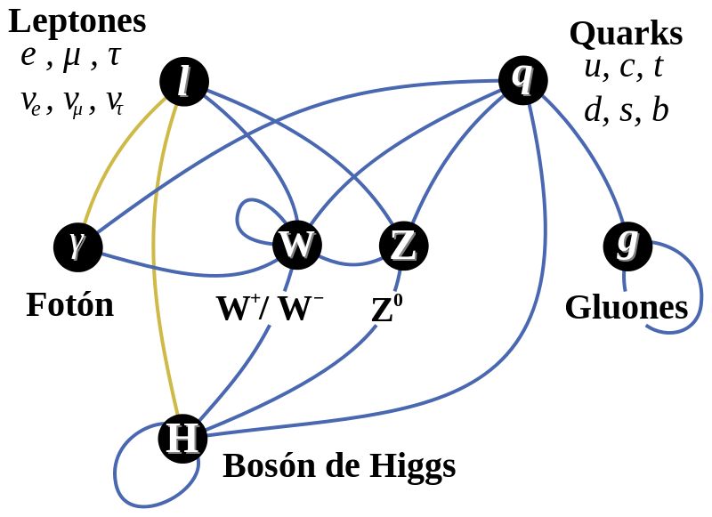Archivo:Interacciones del modelo estándar de la física de particulas.png - Wikipedia, la enciclopedia libre