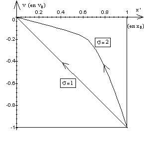 File:Pendule élastique vertical amorti - portrait de phase en élongation - tetra.png