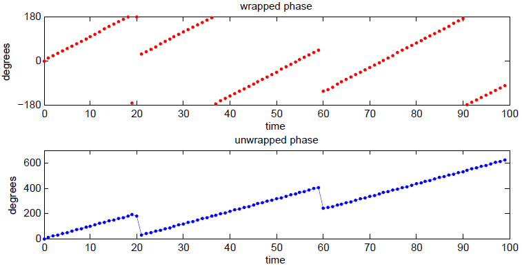 File:Phase vs Time, wrapped and unwrapped.jpg