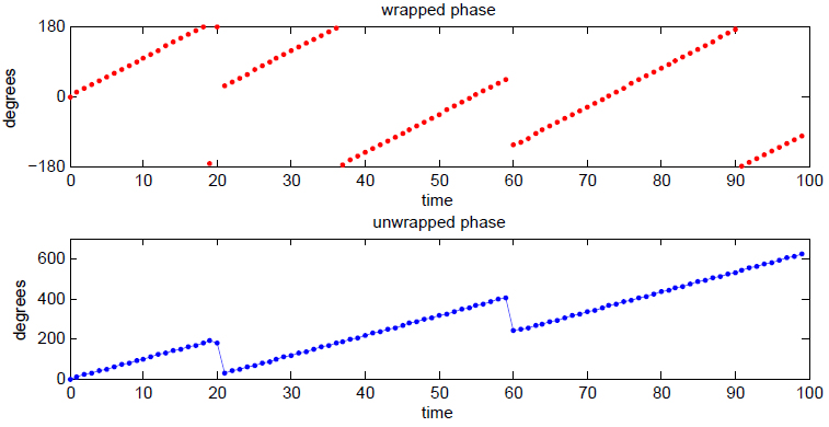 otherwise it is called unwrapped phase, which is a function of