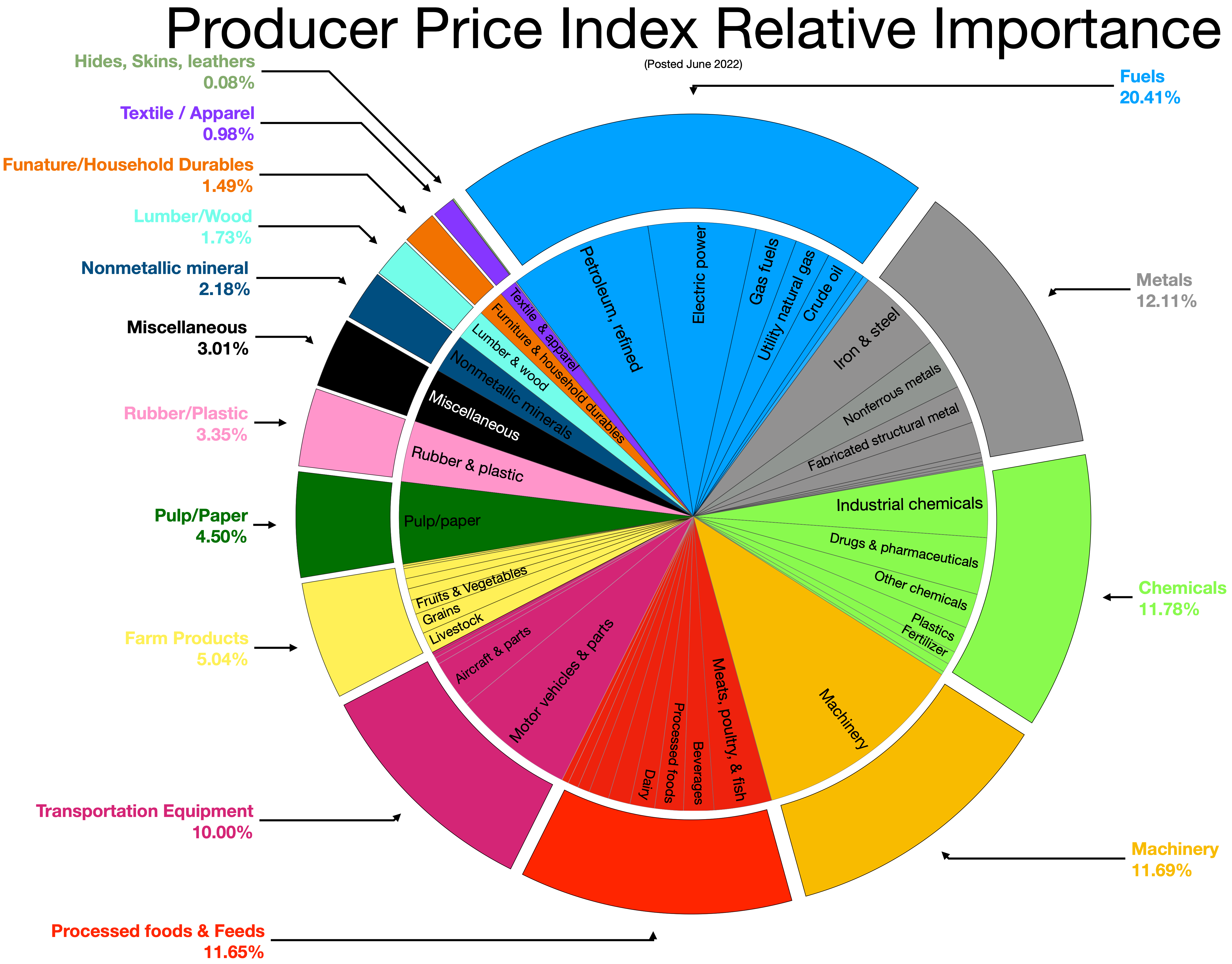 What is Wholesale Price Index (WPI) & How is it Calculated?