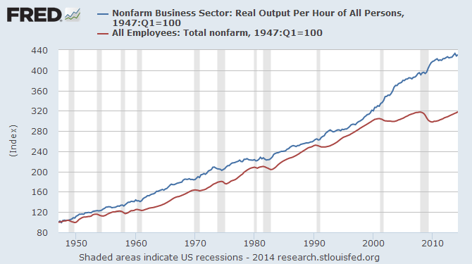 File:Productivity and employment, 1947-Q2 2014.png