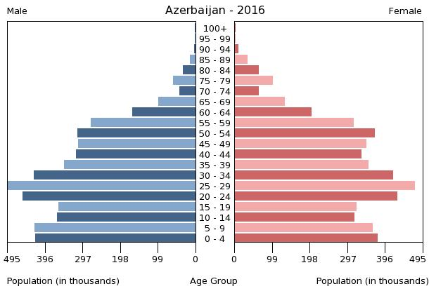 File:Bevölkerungspyramide Aserbaidschan 2016.png