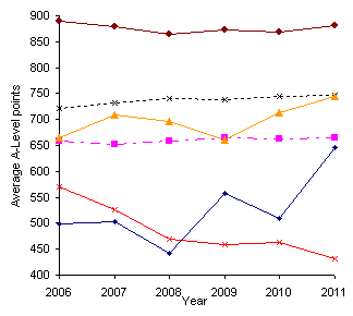 Ana metinde tartışılan A Seviyesi puan puanlarını gösteren bir grafik