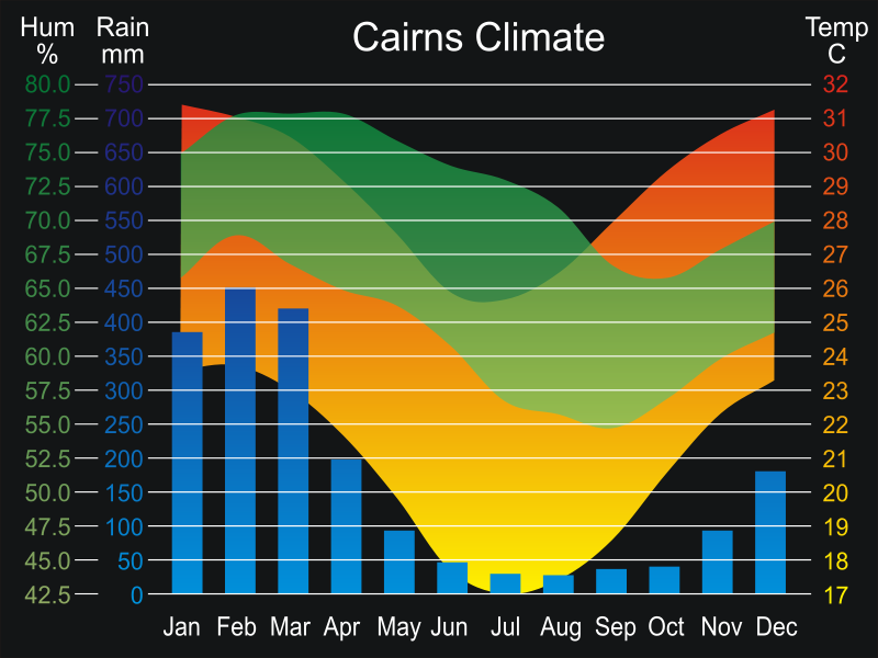 File:Cairns climate.png