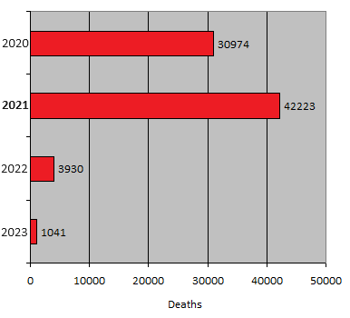 File:Conflict related deaths in Afghanistan 2020-2023.png