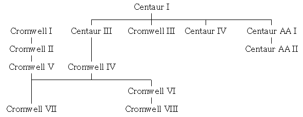 Cromwell tank hierarchy.png