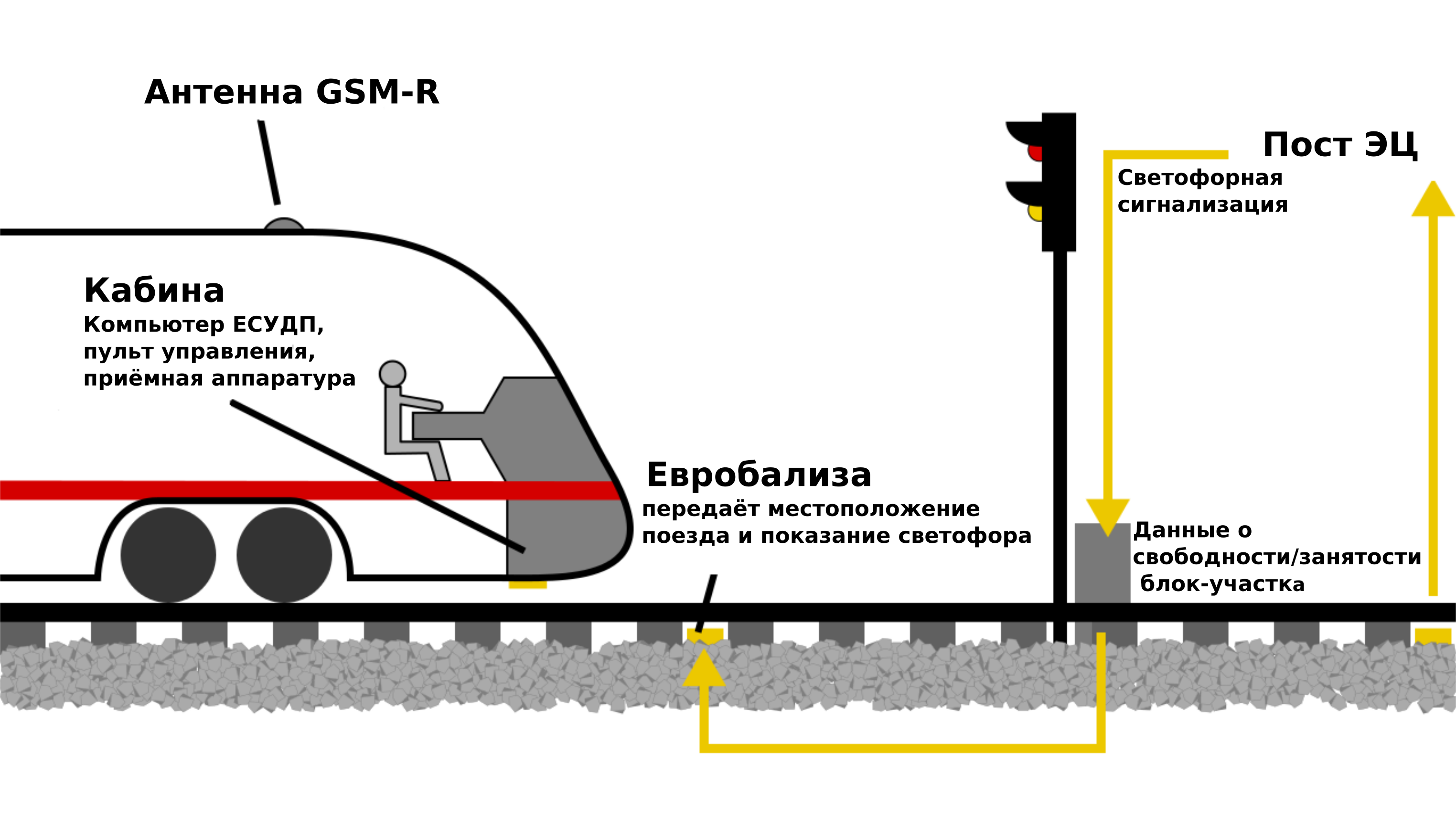 Поезд принцип движения. Системы ETCS. Европейская система управления движением поездов. Уровни ETCS. Европейская система управления движением поездов ETCS.