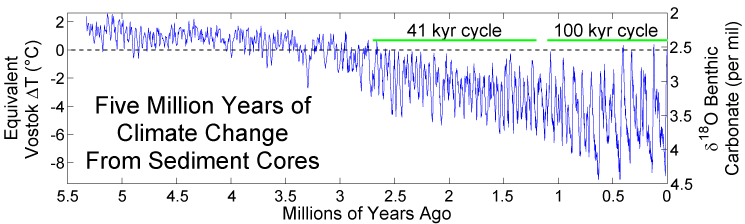 Verandering van de isotoopconcentraties van zuurstof-18 in sediment. Deze wijst op een periodieke zeeniveau- en temperatuurdaling in de afgelopen 5,5 miljoen jaar.