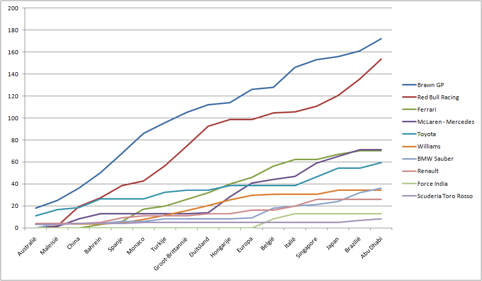 Formula 1 constructors graph 2009.png