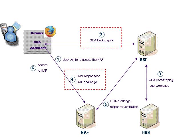 Generic Bootstrapping Architecture.jpg