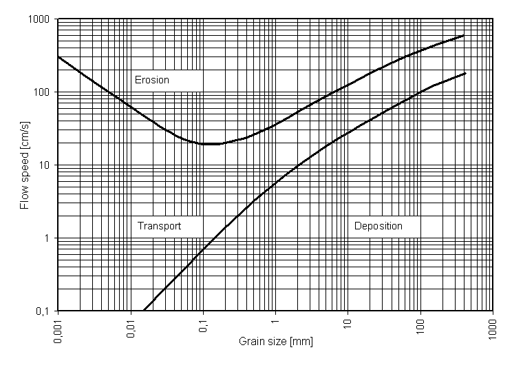 Hjulström curve