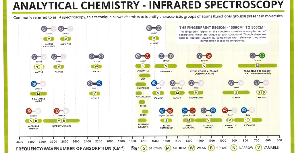 Infrarød Spektroskopi