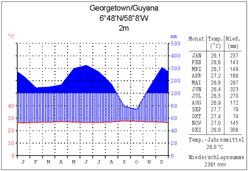 File:Klima georgetown.png