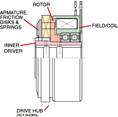 Multiple disk clutch Multiple Disk Clutch.gif