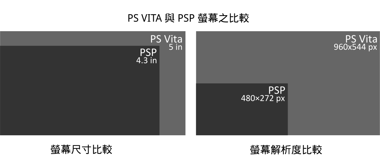 File Ps Vita 與 Psp 螢幕之比較 Png Wikimedia Commons