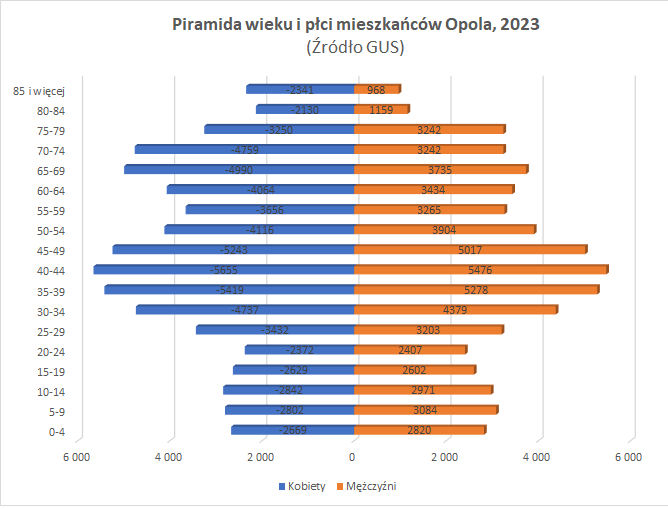 Age and gender pyramid Opole 2023