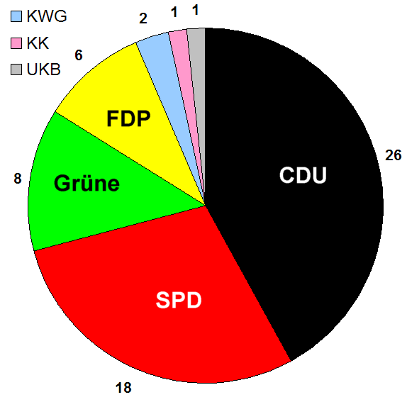 File:Sitzverteilung Krefeld.PNG