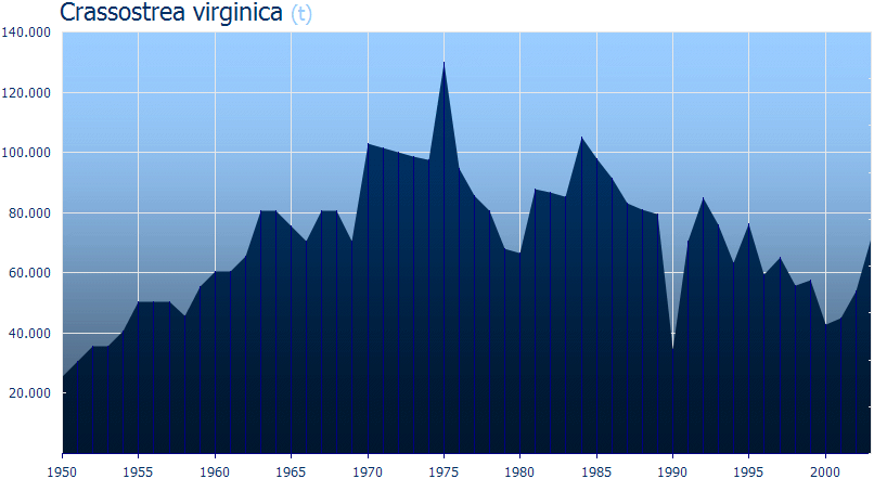 Roční světová produkce americké ústřice v tunách 1950–2003