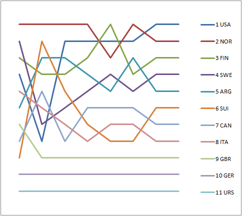 Graph showing the daily standings in the 6 Metre during the 1952 Summer Olympics 1952 6 Metre Positions during the serie.png