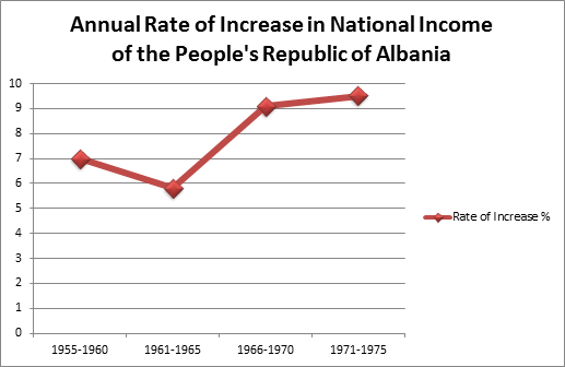 File:Annual Rate of National Income Increase of the People's Republic of Albania.png